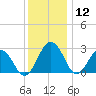 Salisbury tide chart for Thursday, December 12, 2024