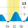Salisbury tide chart for Friday, December 13, 2024