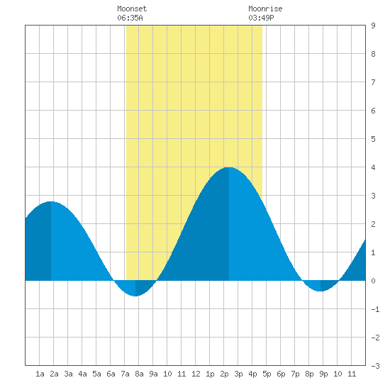 Salisbury tide chart for Saturday, December 14, 2024