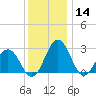 Salisbury tide chart for Saturday, December 14, 2024