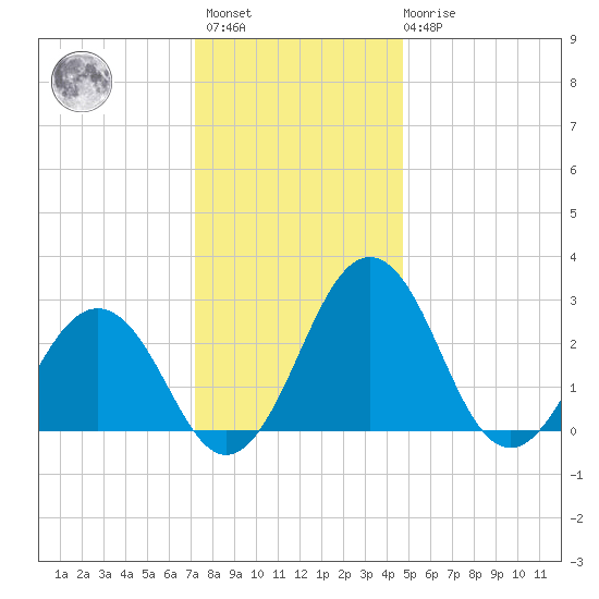 Salisbury tide chart for Sunday, December 15, 2024