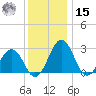 Salisbury tide chart for Sunday, December 15, 2024