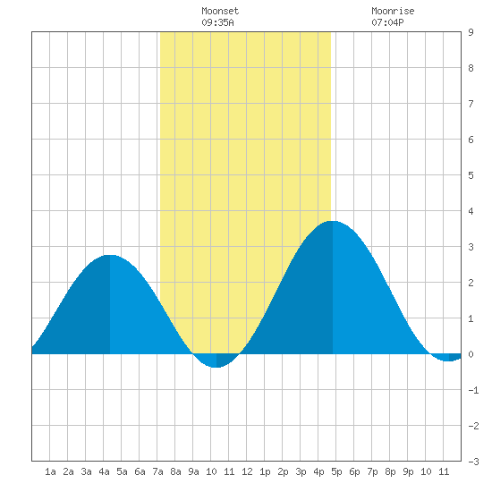 Salisbury tide chart for Tuesday, December 17, 2024
