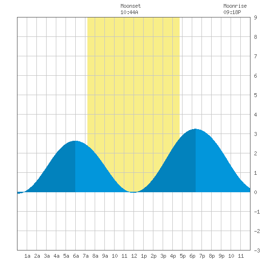 Salisbury tide chart for Thursday, December 19, 2024
