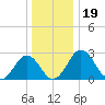 Salisbury tide chart for Thursday, December 19, 2024