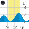 Salisbury tide chart for Sunday, December 1, 2024