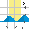 Salisbury tide chart for Saturday, December 21, 2024