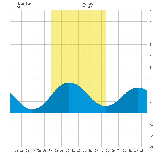 Salisbury tide chart for Tuesday, December 24, 2024