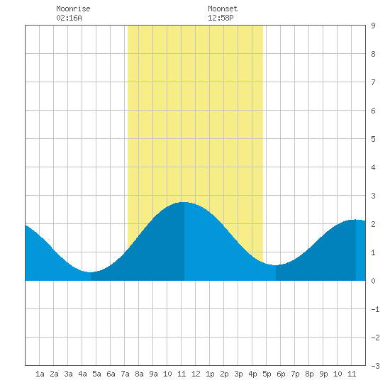 Salisbury tide chart for Wednesday, December 25, 2024