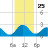 Salisbury tide chart for Wednesday, December 25, 2024