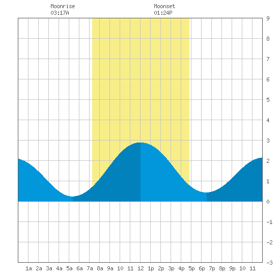 Salisbury tide chart for Thursday, December 26, 2024