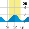 Salisbury tide chart for Thursday, December 26, 2024