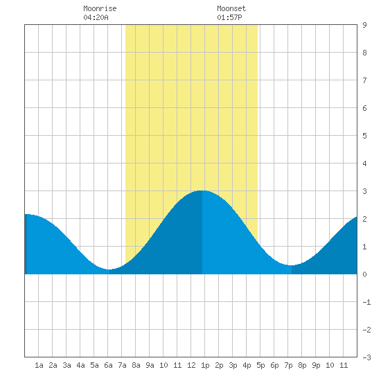 Salisbury tide chart for Friday, December 27, 2024