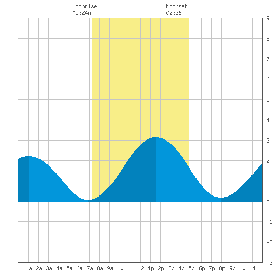 Salisbury tide chart for Saturday, December 28, 2024