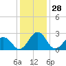 Salisbury tide chart for Saturday, December 28, 2024