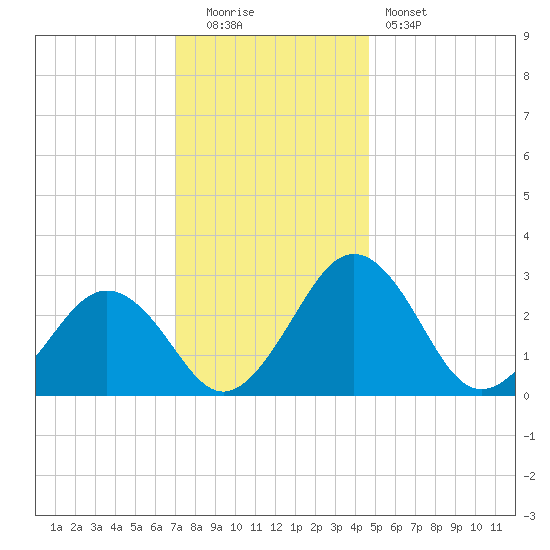 Salisbury tide chart for Monday, December 2, 2024