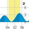 Salisbury tide chart for Monday, December 2, 2024