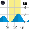 Salisbury tide chart for Monday, December 30, 2024