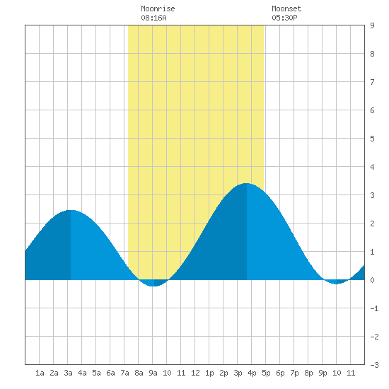 Salisbury tide chart for Tuesday, December 31, 2024