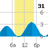 Salisbury tide chart for Tuesday, December 31, 2024