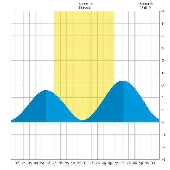 Salisbury tide chart for Thursday, December 5, 2024