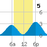 Salisbury tide chart for Thursday, December 5, 2024