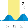 Salisbury tide chart for Saturday, December 7, 2024