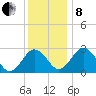 Salisbury tide chart for Sunday, December 8, 2024