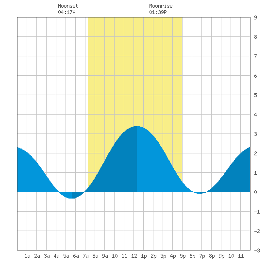 Salisbury tide chart for Friday, January 10, 2025