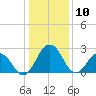 Salisbury tide chart for Friday, January 10, 2025