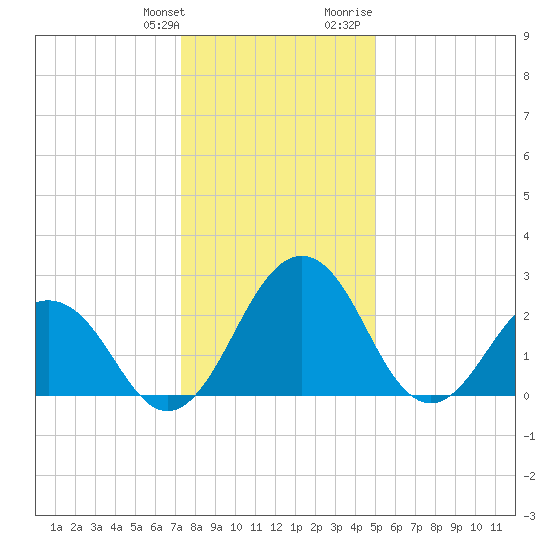 Salisbury tide chart for Saturday, January 11, 2025