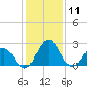 Salisbury tide chart for Saturday, January 11, 2025