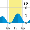 Salisbury tide chart for Sunday, January 12, 2025