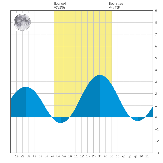 Salisbury tide chart for Monday, January 13, 2025