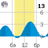 Salisbury tide chart for Monday, January 13, 2025