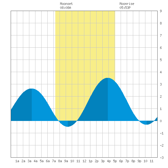 Salisbury tide chart for Tuesday, January 14, 2025