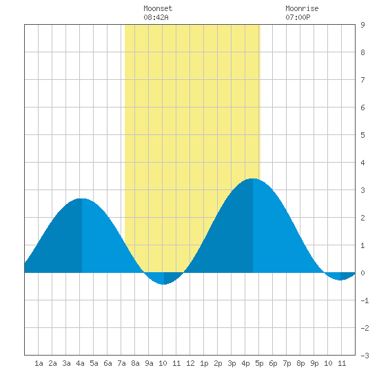 Salisbury tide chart for Wednesday, January 15, 2025