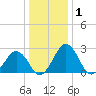 Salisbury tide chart for Wednesday, January 1, 2025
