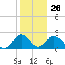 Salisbury tide chart for Monday, January 20, 2025