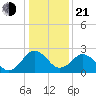 Salisbury tide chart for Tuesday, January 21, 2025