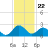 Salisbury tide chart for Wednesday, January 22, 2025
