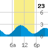 Salisbury tide chart for Thursday, January 23, 2025