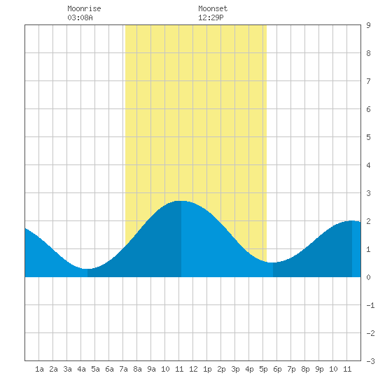 Salisbury tide chart for Friday, January 24, 2025