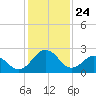Salisbury tide chart for Friday, January 24, 2025