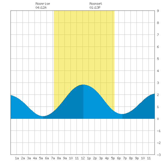 Salisbury tide chart for Saturday, January 25, 2025