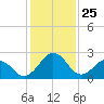 Salisbury tide chart for Saturday, January 25, 2025