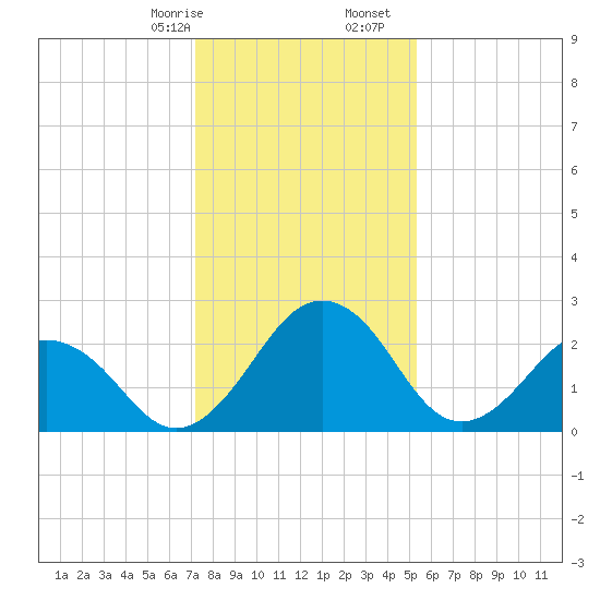 Salisbury tide chart for Sunday, January 26, 2025