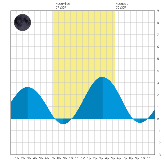 Salisbury tide chart for Wednesday, January 29, 2025
