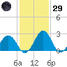 Salisbury tide chart for Wednesday, January 29, 2025