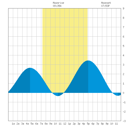 Salisbury tide chart for Thursday, January 2, 2025
